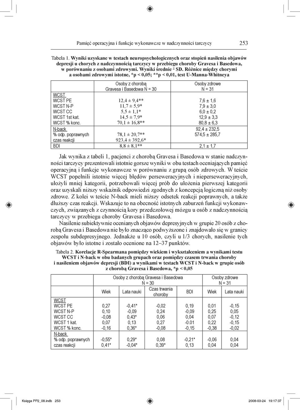 Wyniki średnie + SD. Różnice między chorymi a osobami zdrowymi istotne, *p < 0,05; **p < 0,01, test U-Manna-Whitneya WCST WCST PE WCST N-P WCST CC WCST 1st kat. WCST % konc. N-back % odp.