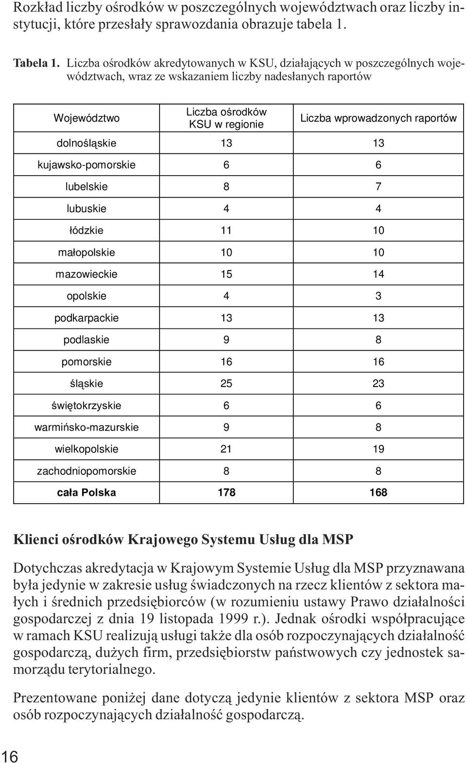 raportów dolnoœl¹skie 13 13 kujawsko-pomorskie 6 6 lubelskie 8 7 lubuskie 4 4 ³ódzkie 11 10 ma³opolskie 10 10 mazowieckie 15 14 opolskie 4 3 podkarpackie 13 13 podlaskie 9 8 pomorskie 16 16 œl¹skie