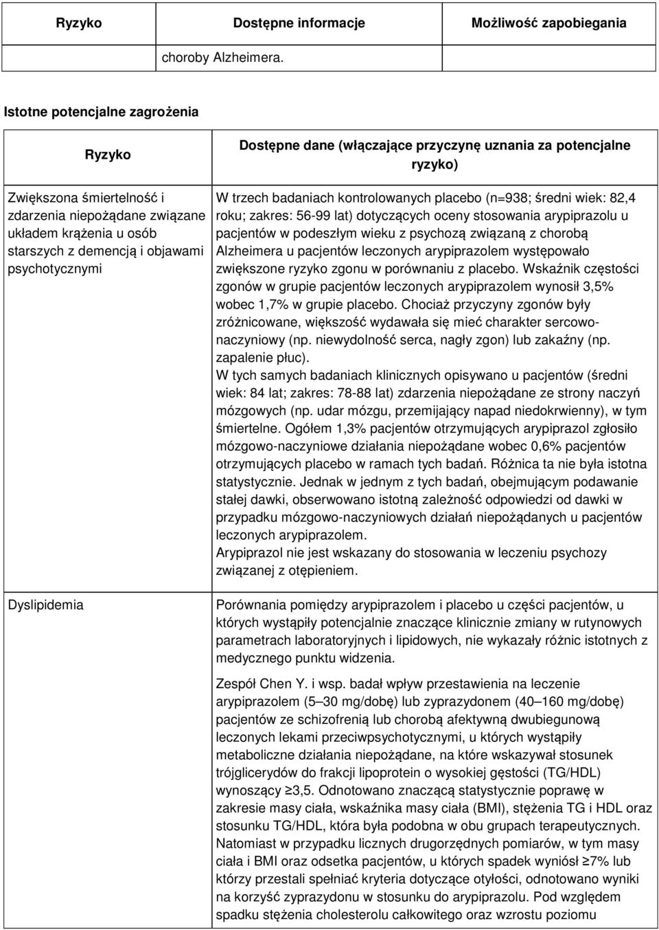 demencją i objawami psychotycznymi W trzech badaniach kontrolowanych placebo (n=938; średni wiek: 82,4 roku; zakres: 56-99 lat) dotyczących oceny stosowania arypiprazolu u pacjentów w podeszłym wieku