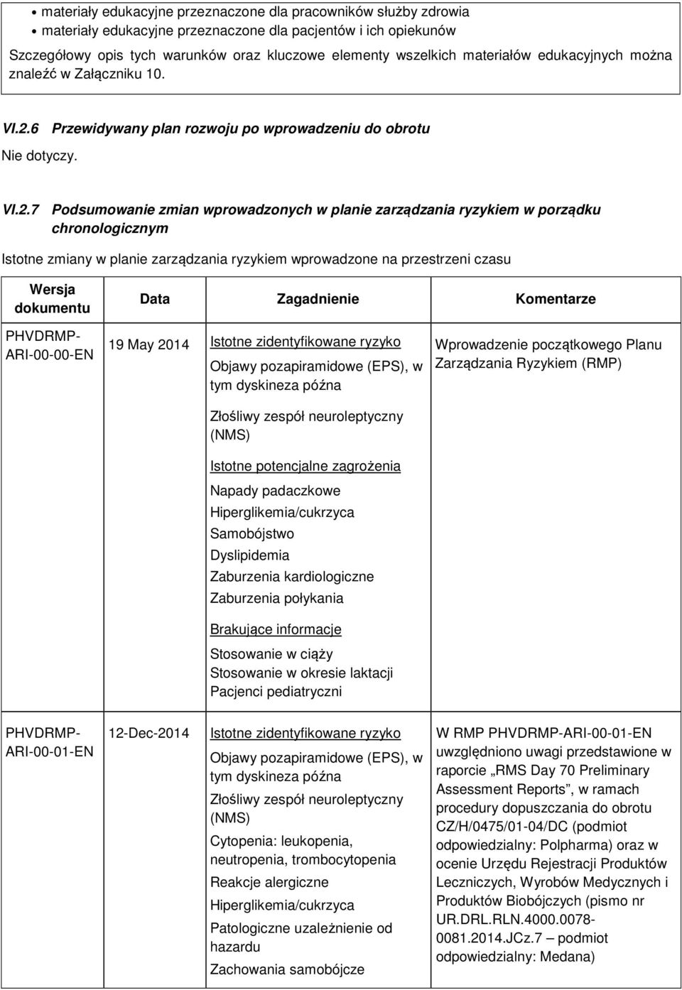 6 Przewidywany plan rozwoju po wprowadzeniu do obrotu Nie dotyczy. VI.2.