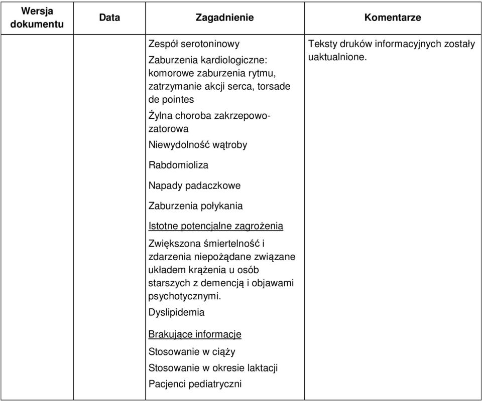 Rabdomioliza Napady padaczkowe Zaburzenia połykania Istotne potencjalne zagrożenia Zwiększona śmiertelność i zdarzenia niepożądane związane