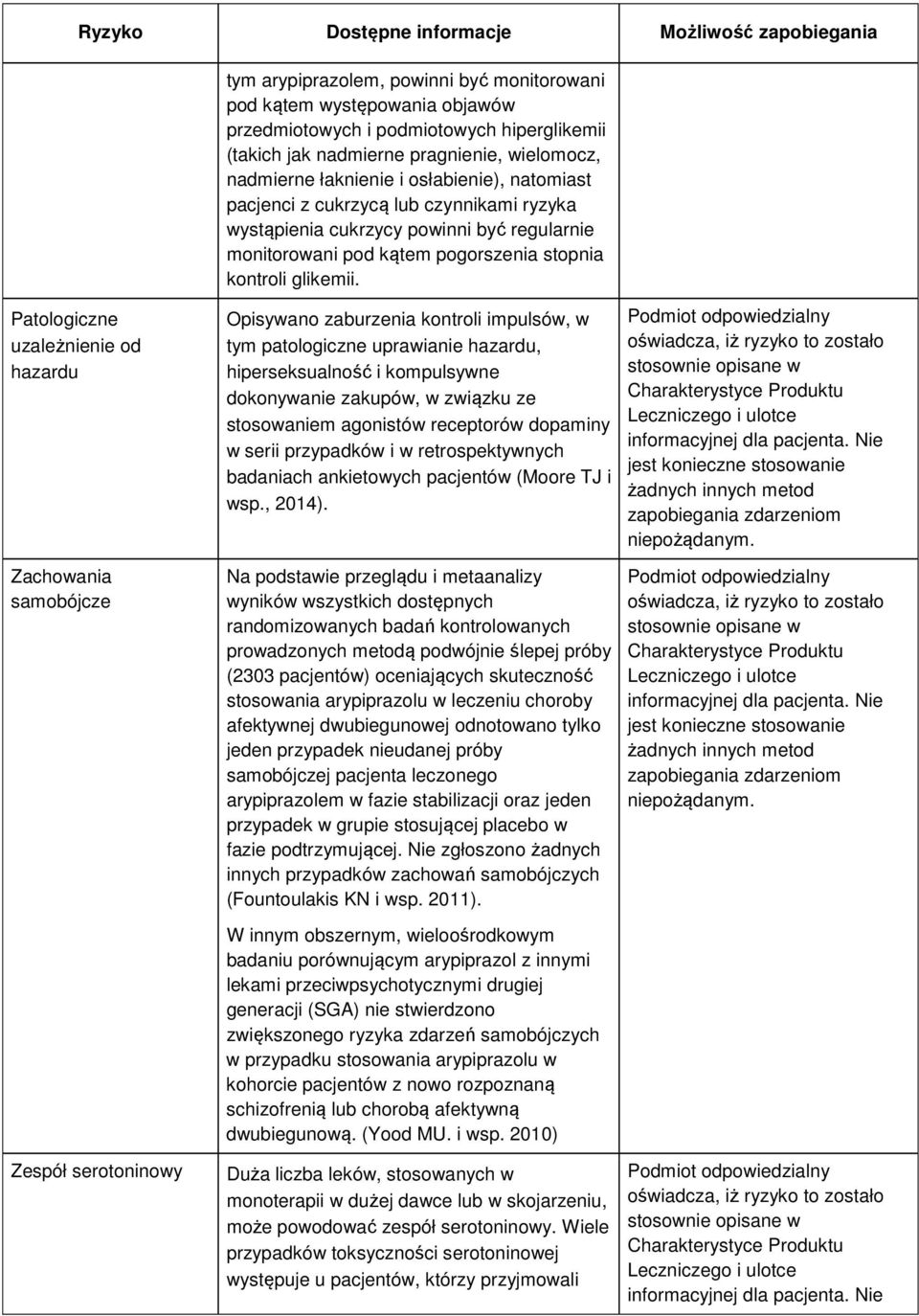 Patologiczne uzależnienie od hazardu Zachowania samobójcze Zespół serotoninowy Opisywano zaburzenia kontroli impulsów, w tym patologiczne uprawianie hazardu, hiperseksualność i kompulsywne