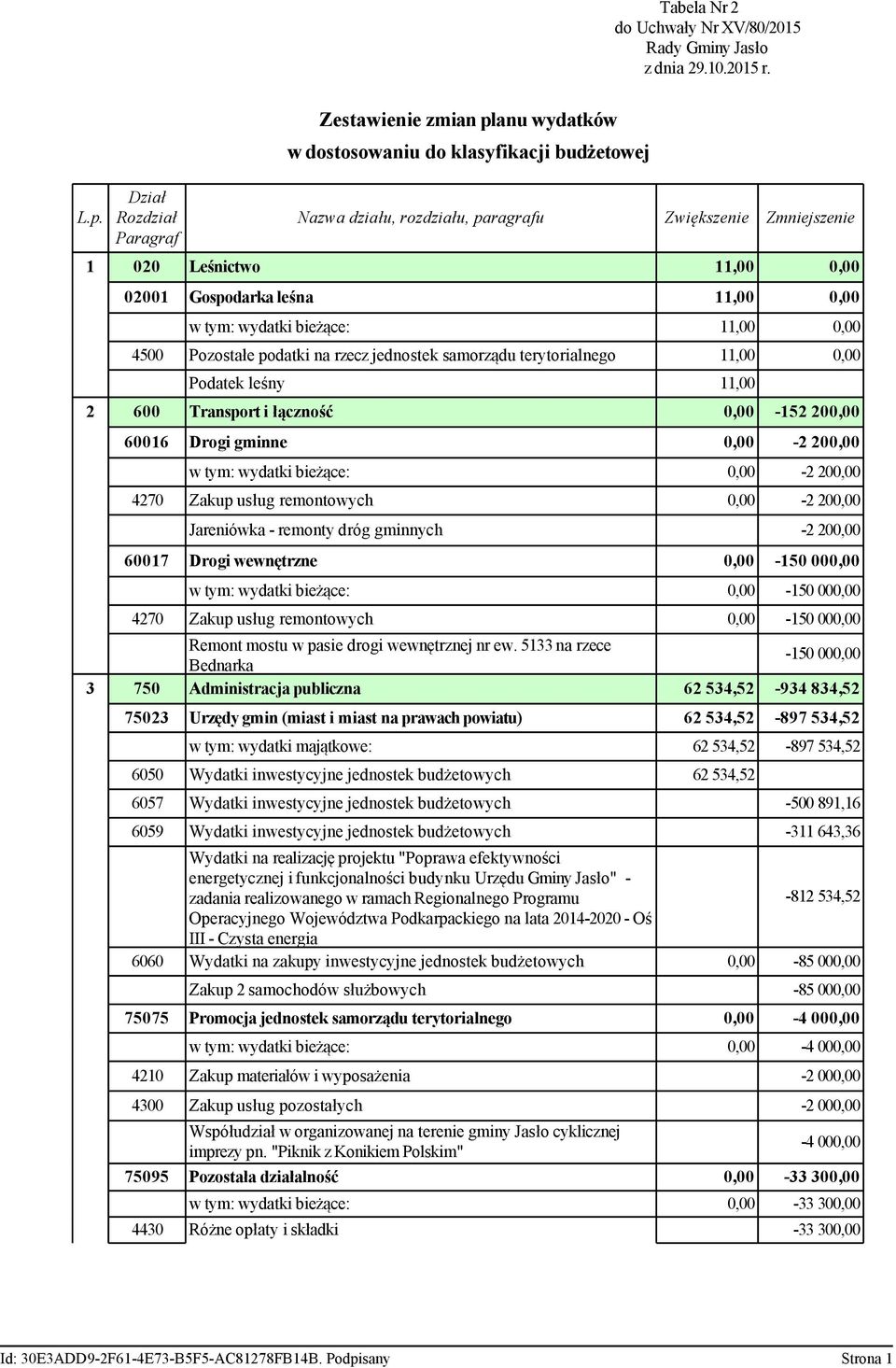 Gospodarka leśna 11,00 0,00 w tym: wydatki bieżące: 11,00 0,00 4500 Pozostałe podatki na rzecz jednostek samorządu terytorialnego 11,00 0,00 Podatek leśny 11,00 2 600 Transport i łączność 0,00-152