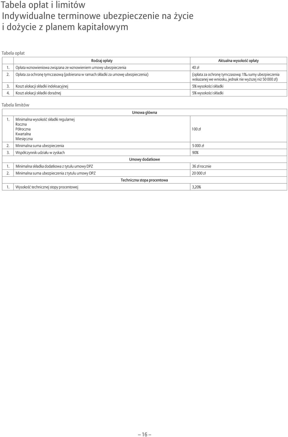 niż 50 000 zł) Koszt alokacji składki indeksacyjnej 5% wysokości składki Koszt alokacji składki doraźnej 5% wysokości składki Tabela limitów Umowa główna Minimalna wysokość składki regularnej Roczna