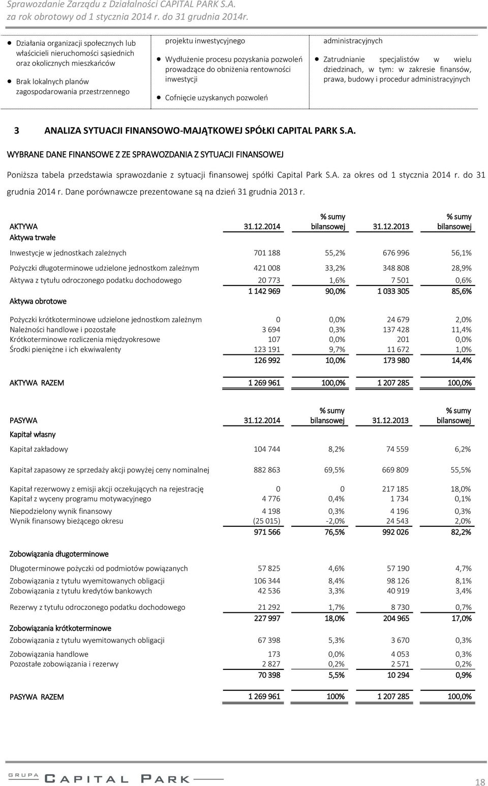 prawa, budowy i procedur administracyjnych 3 ANALIZA SYTUACJI FINANSOWO-MAJĄTKOWEJ SPÓŁKI CAPITAL PARK S.A. WYBRANE DANE FINANSOWE Z ZE SPRAWOZDANIA Z SYTUACJI FINANSOWEJ Poniższa tabela przedstawia sprawozdanie z sytuacji finansowej spółki Capital Park S.