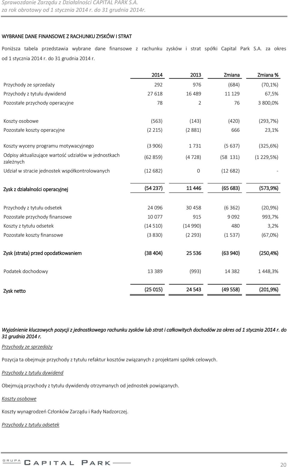 2014 2013 Zmiana Zmiana % Przychody ze sprzedaży 292 976 (684) (70,1%) Przychody z tytułu dywidend 27 618 16 489 11 129 67,5% Pozostałe przychody operacyjne 78 2 76 3 800,0% Koszty osobowe (563)