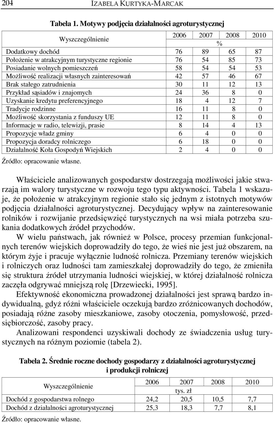 własnych zainteresowań 42 57 46 67 Brak stałego zatrudnienia 30 11 12 13 Przykład sąsiadów i znajomych 24 36 8 0 Uzyskanie kredytu preferencyjnego 18 4 12 7 Tradycje rodzinne 16 11 8 0 Możliwość