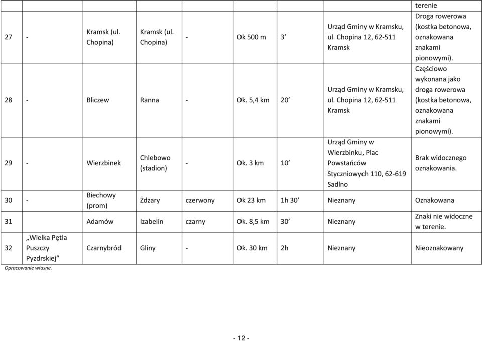 Chopina 12, 62-511 Kramsk Urząd Gminy w Wierzbinku, Plac Powstańców Styczniowych 110, 62-619 Sadlno terenie Droga rowerowa (kostka betonowa, oznakowana znakami pionowymi).