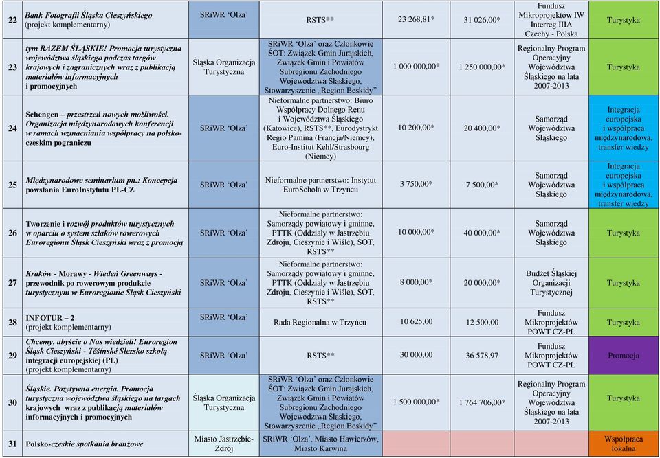 Organizacja międzynarodowych konferencji w ramach wzmacniania współpracy na polskoczeskim pograniczu Międzynarodowe seminarium pn.