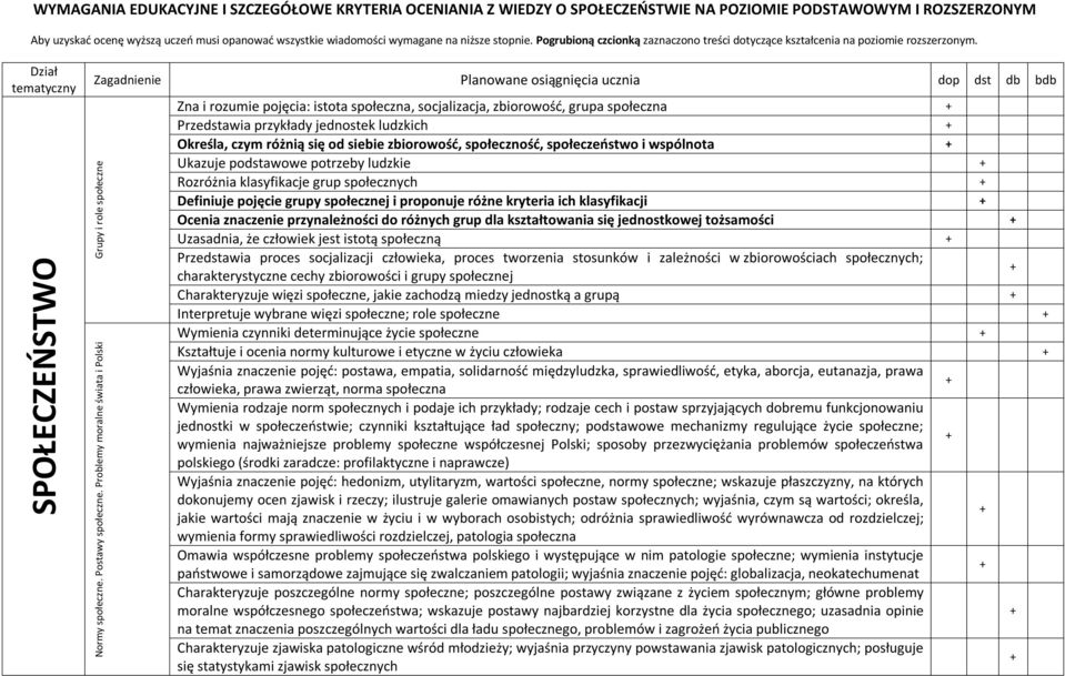 Dział tematyczny SPOŁECZEŃSTWO Zagadnienie Planowane osiągnięcia ucznia dop dst db bdb Grupy i role społeczne Normy społeczne. Postawy społeczne.