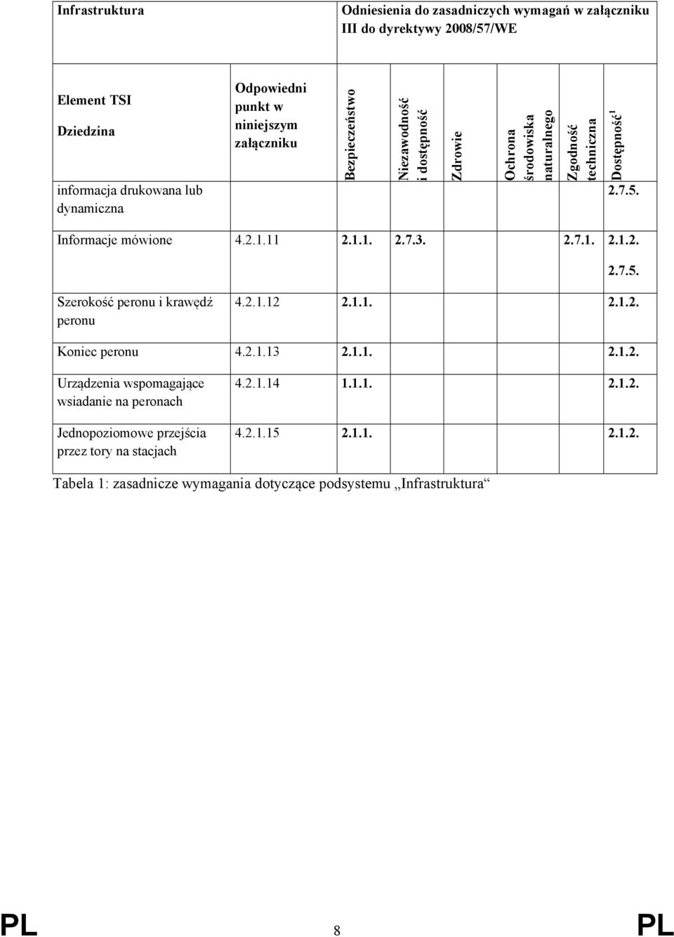 1.1. 2.7.3. 2.7.1. 2.1.2. 2.7.5. Szerokość peronu i krawędź peronu 4.2.1.12 2.1.1. 2.1.2. Koniec peronu 4.2.1.13 2.1.1. 2.1.2. Urządzenia wspomagające wsiadanie na peronach Jednopoziomowe przejścia przez tory na stacjach 4.