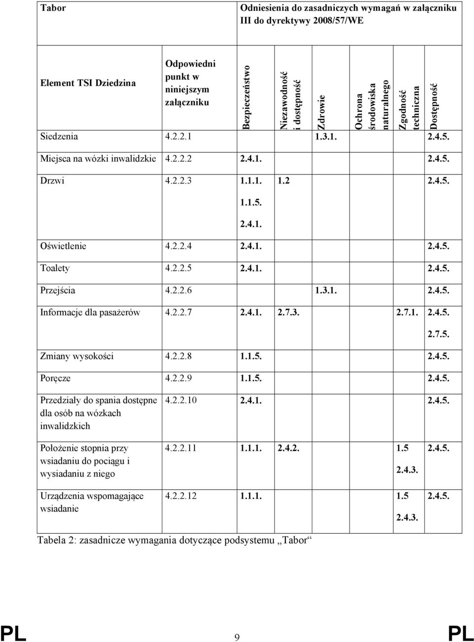 2.2.4 2.4.1. 2.4.5. Toalety 4.2.2.5 2.4.1. 2.4.5. Przejścia 4.2.2.6 1.3.1. 2.4.5. Informacje dla pasażerów 4.2.2.7 2.4.1. 2.7.3. 2.7.1. 2.4.5. 2.7.5. Zmiany wysokości 4.2.2.8 1.1.5. 2.4.5. Poręcze 4.