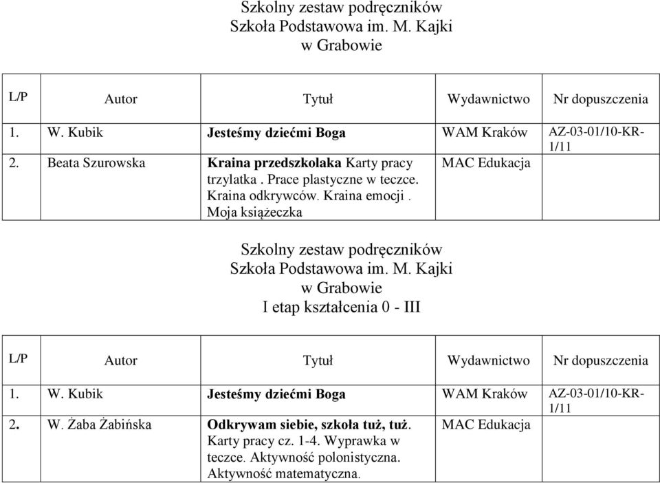 Moja książeczka MAC Edukacja Szkolny zestaw podręczników Szkoła Podstawowa im. M. Kajki w Grabowie I etap kształcenia 0 - III L/P Autor Tytuł Wydawnictwo Nr dopuszczenia 1.