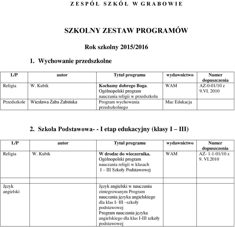 Szkoła Podstawowa- - I etap edukacyjny (klasy I III) L/P autor Tytuł programu wydawnictwo Numer dopuszczenia Religia W. Kubik W drodze do wieczernika.