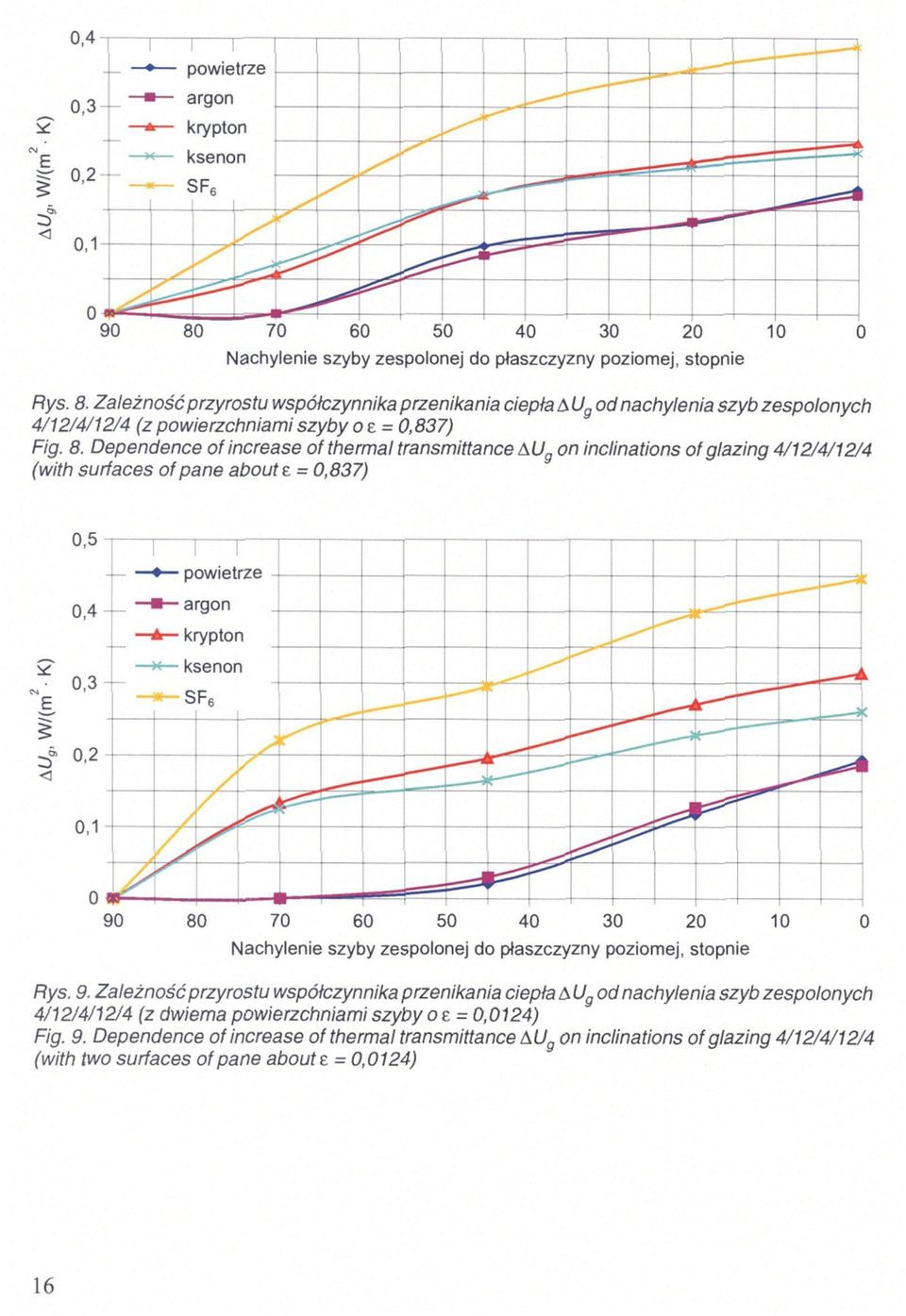 Dependence of increase of thermal transmittance on inclinations of glazing 4/12/4/12/4 (with surfaces of pane about = 37) Rys. 9.