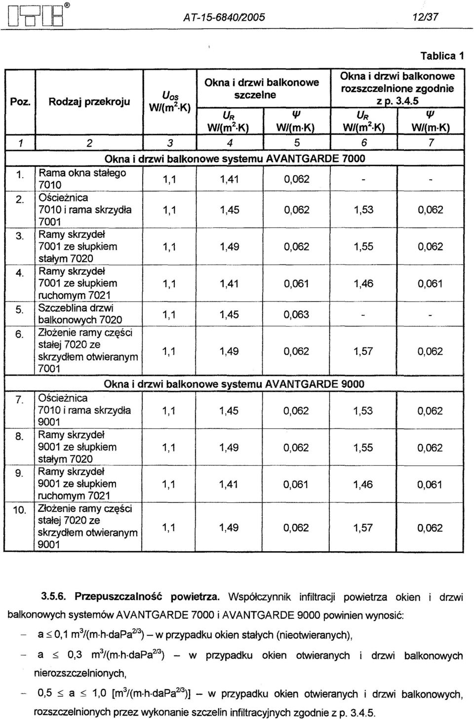 Wspólczynnik infiltracji powietrza okien i drzwi balkonowych systemów AVANTGARDE 7000 i AVANTGAROE 9000 powinien wynosic: - a:::;;0,1 m3f(m.