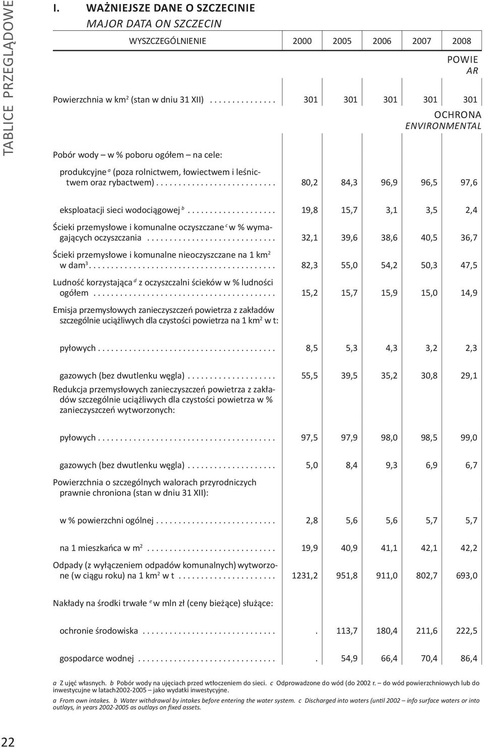 .. 80,2 84,3 96,9 96,5 97,6 eksploatacji sieci wodociągowej b... 19,8 15,7 3,1 3,5 2,4 Ścieki przemysłowe i komunalne oczyszczane c w % wymagających oczyszczania.