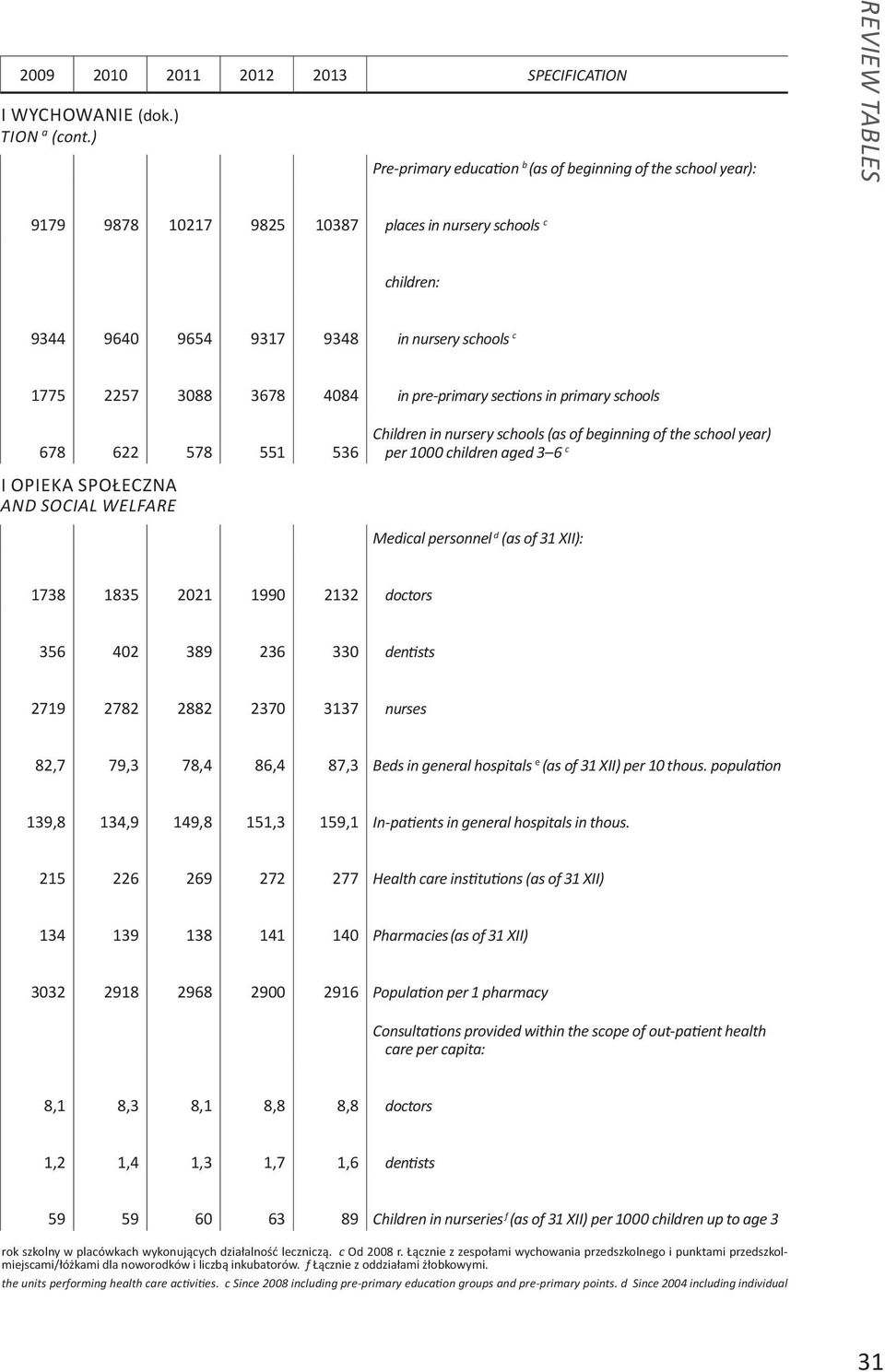 3088 3678 4084 in pre-primary sections in primary schools 678 622 578 551 536 I opieka społeczna and social welfare Children in nursery schools (as of beginning of the school year) per 1000 children