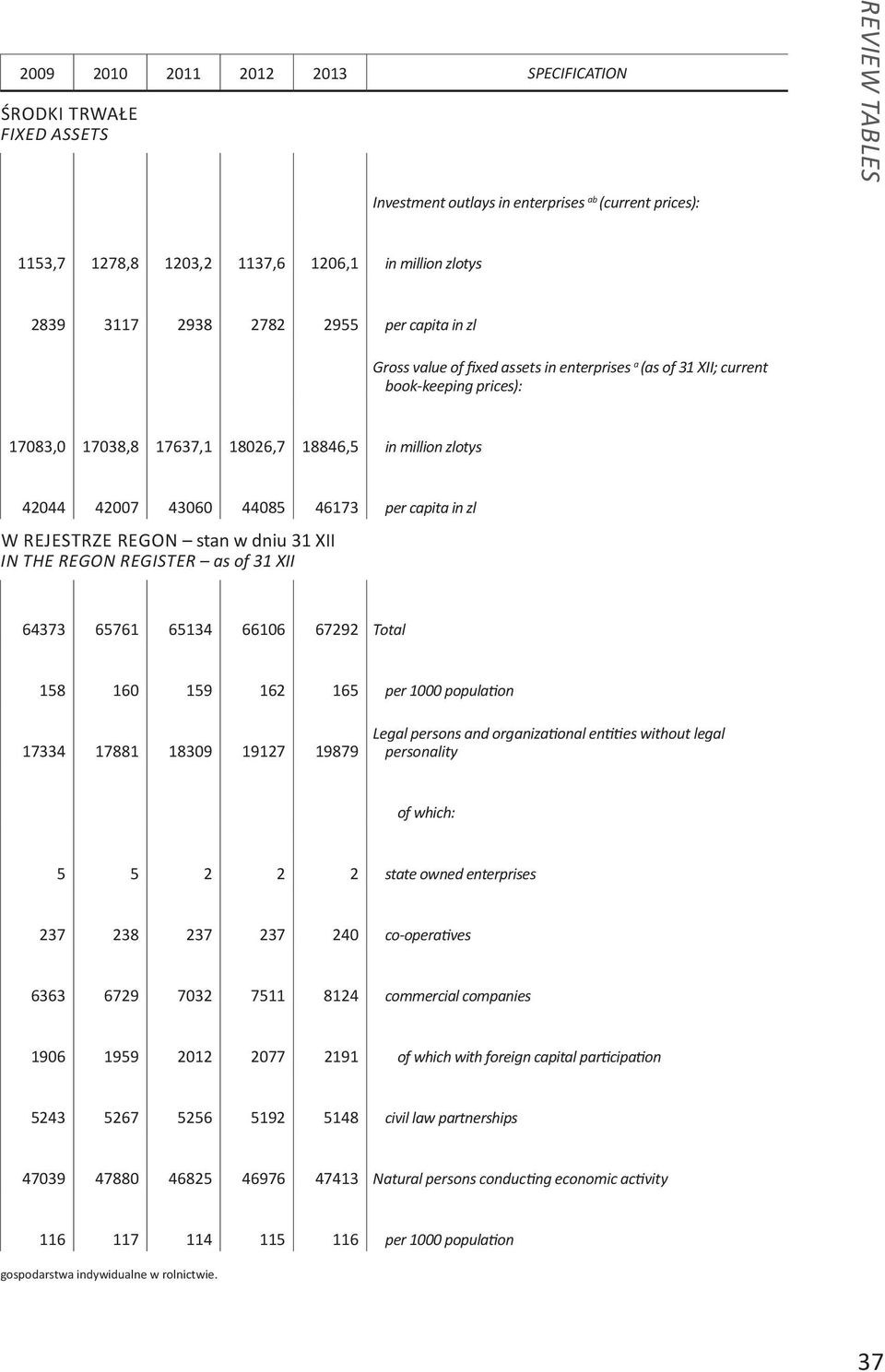 44085 46173 per capita in zl w rejestrze regon stan w dniu 31 XII IN THE regon REGISTER as of 31 XII 64373 65761 65134 66106 67292 Total 158 160 159 162 165 per 1000 population 17334 17881 18309