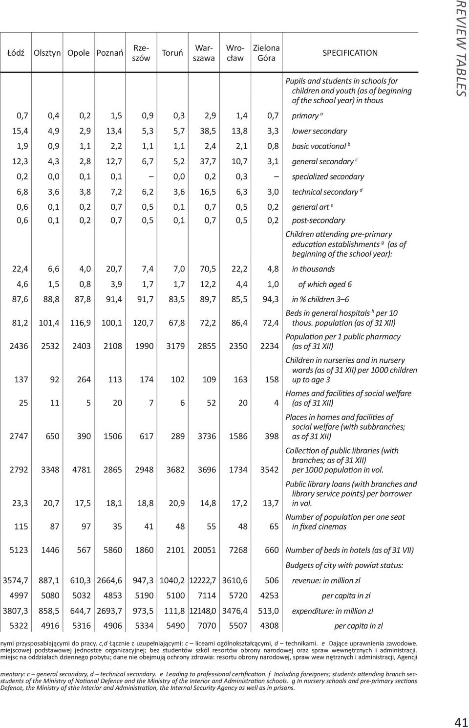 c 0,2 0,0 0,1 0,1 0,0 0,2 0,3 specialized secondary 6,8 3,6 3,8 7,2 6,2 3,6 16,5 6,3 3,0 technical secondary d 0,6 0,1 0,2 0,7 0,5 0,1 0,7 0,5 0,2 general art e 0,6 0,1 0,2 0,7 0,5 0,1 0,7 0,5 0,2