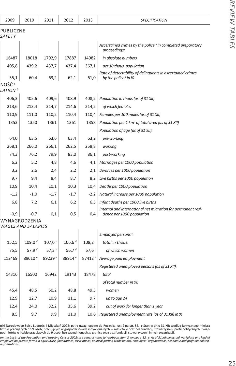 population 55,1 60,4 63,2 62,1 61,0 Rate of detectability of delinquents in ascertained crimes by the police a in % NOśĆ b lation b 406,3 405,6 409,6 408,9 408,2 Population in thous (as of 31 XII)