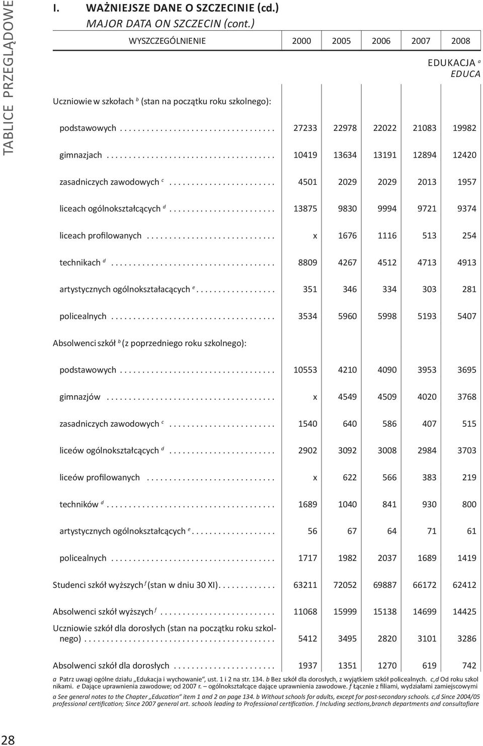 .. 10419 13634 13191 12894 12420 zasadniczych zawodowych c... 4501 2029 2029 2013 1957 liceach ogólnokształcących d... 13875 9830 9994 9721 9374 liceach profilowanych.