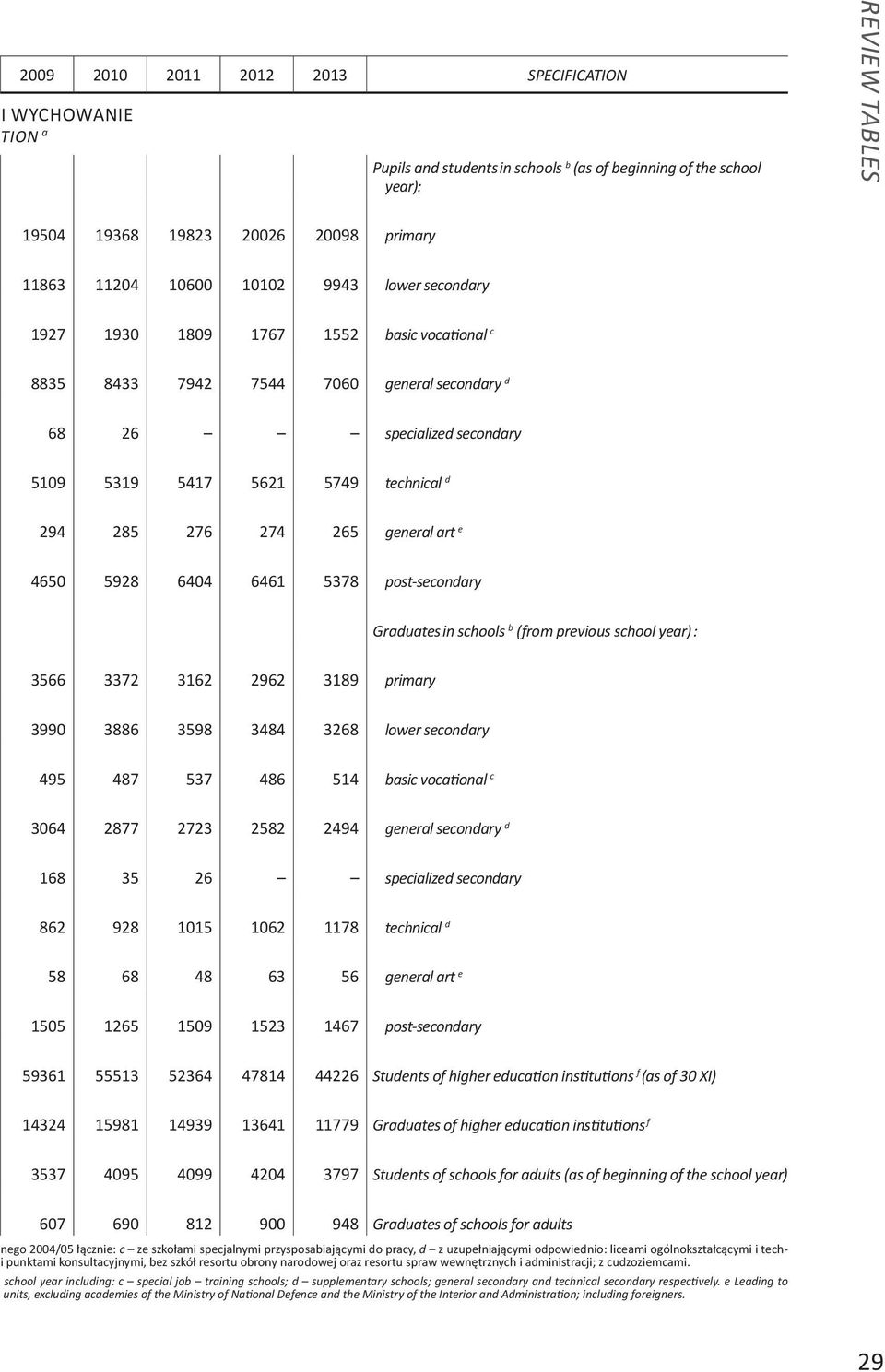 265 general art e 4650 5928 6404 6461 5378 post-secondary Graduates in schools b (from previous school year) : 3566 3372 3162 2962 3189 primary 3990 3886 3598 3484 3268 lower secondary 495 487 537