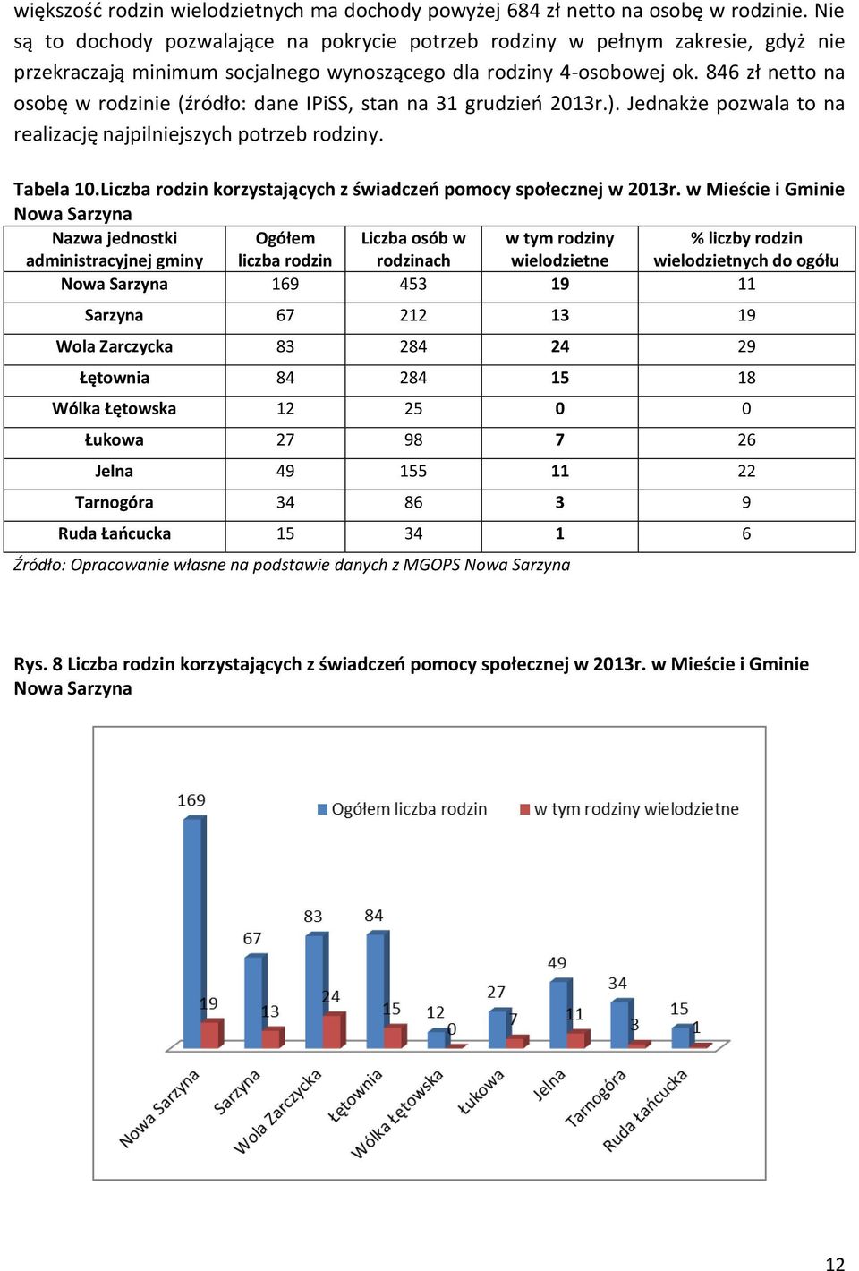 846 zł netto na osobę w rodzinie (źródło: dane IPiSS, stan na 31 grudzień 2013r.). Jednakże pozwala to na realizację najpilniejszych potrzeb rodziny. Tabela 10.