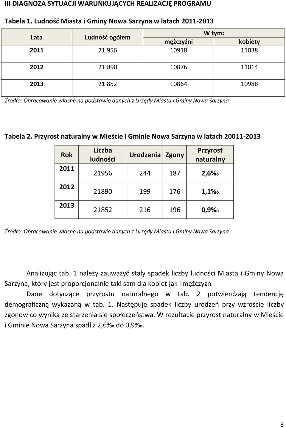 Przyrost naturalny w Mieście i Gminie Nowa Sarzyna w latach 20011-2013 Rok 2011 2012 2013 Liczba ludności Urodzenia Zgony Przyrost naturalny 21956 244 187 2,6 21890 199 176 1,1 21852 216 196 0,9