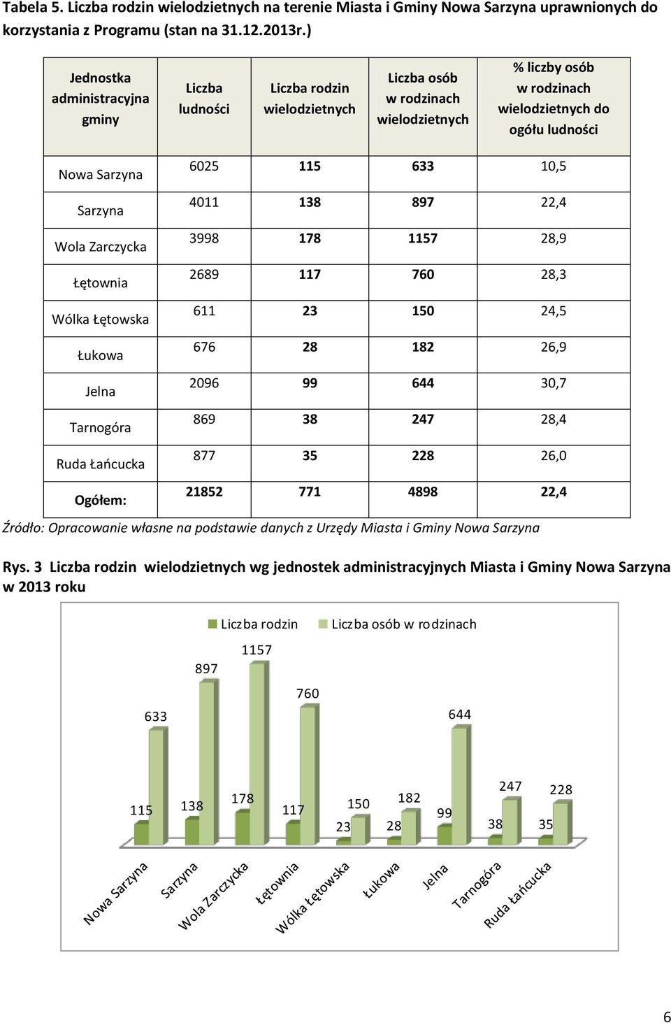 Wola Zarczycka Łętownia Wólka Łętowska Łukowa Jelna Tarnogóra Ruda Łańcucka Ogółem: 6025 115 633 10,5 4011 138 897 22,4 3998 178 1157 28,9 2689 117 760 28,3 611 23 150 24,5 676 28 182 26,9 2096 99