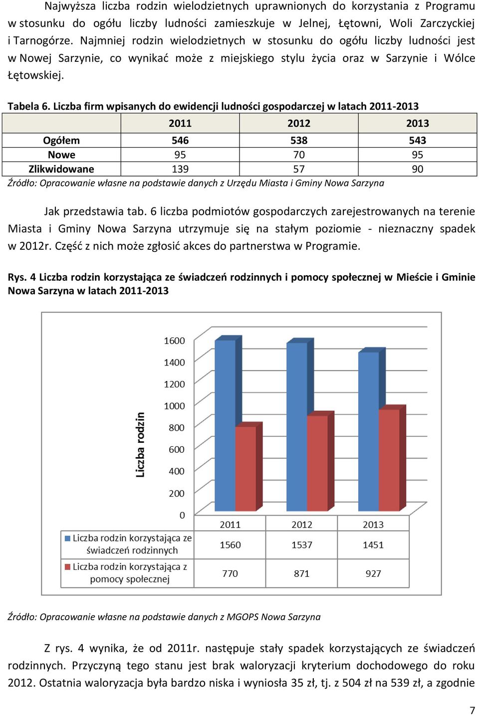 Liczba firm wpisanych do ewidencji ludności gospodarczej w latach 2011-2013 2011 2012 2013 Ogółem 546 538 543 Nowe 95 70 95 Zlikwidowane 139 57 90 Źródło: Opracowanie własne na podstawie danych z