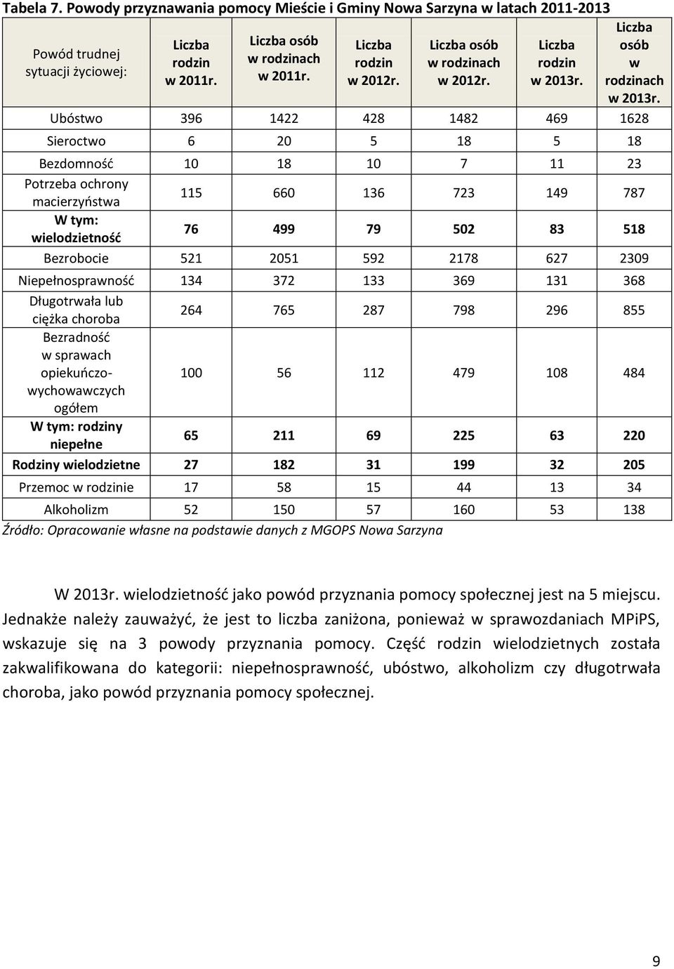 Ubóstwo 396 1422 428 1482 469 1628 Sieroctwo 6 20 5 18 5 18 Bezdomność 10 18 10 7 11 23 Potrzeba ochrony macierzyństwa 115 660 136 723 149 787 W tym: wielodzietność 76 499 79 502 83 518 Bezrobocie