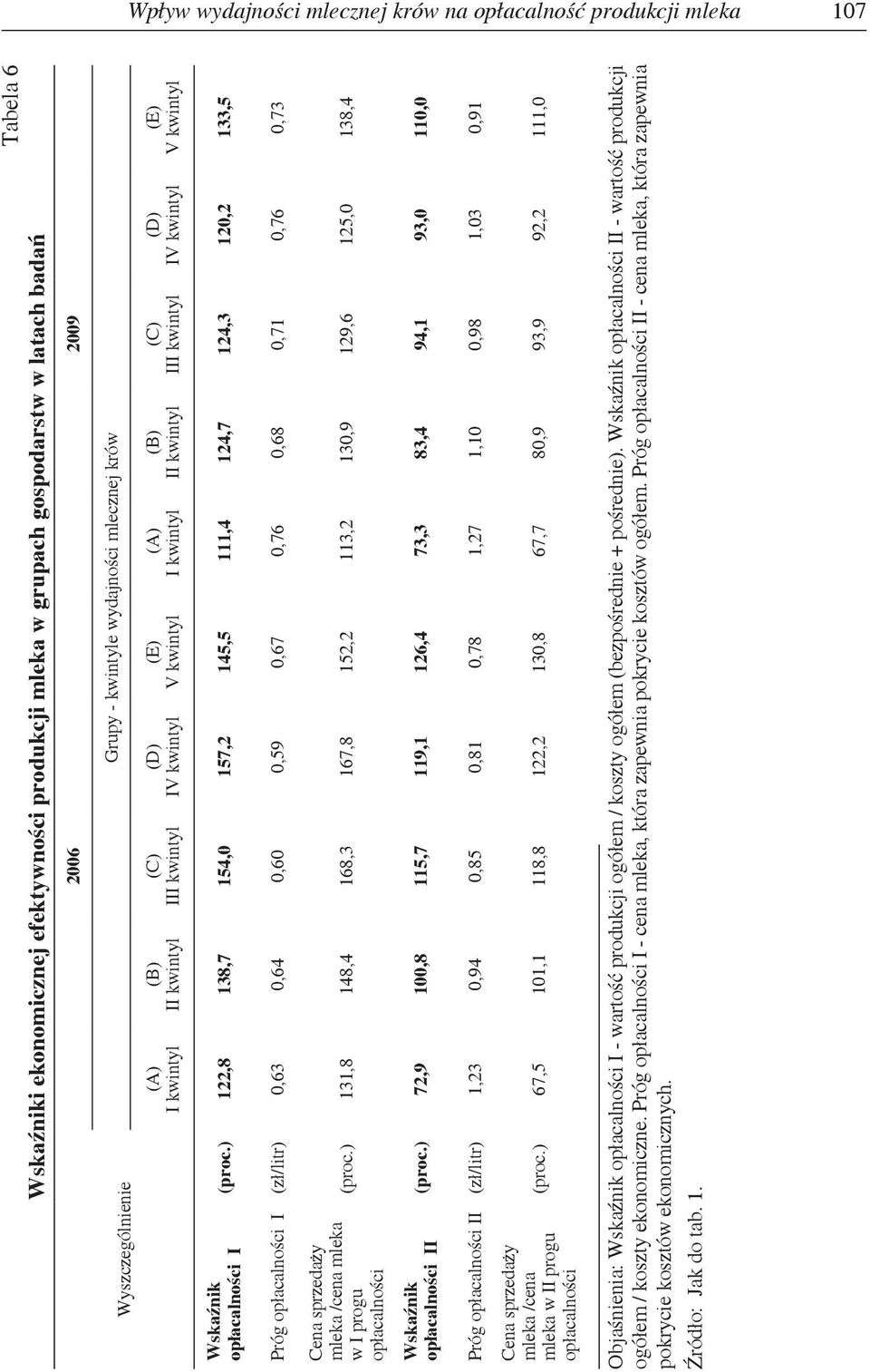 ) 122,8 138,7 154,0 157,2 145,5 111,4 124,7 124,3 120,2 133,5 Próg opłacalności I (zł/litr) 0,63 0,64 0,60 0,59 0,67 0,76 0,68 0,71 0,76 0,73 Cena sprzedaży mleka /cena mleka w I progu opłacalności