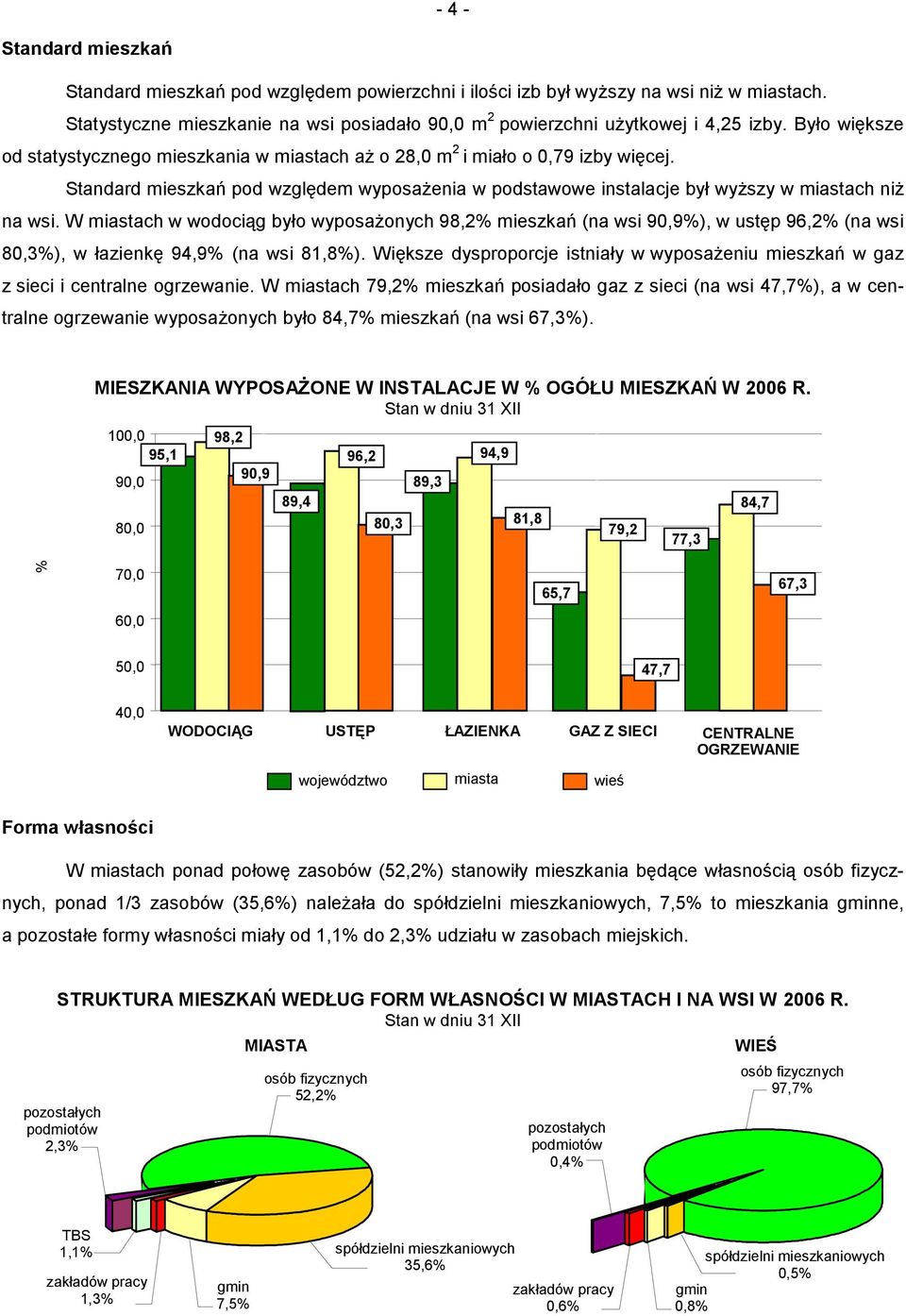 W miastach w wodociąg było wyposażonych 98,2% mieszkań (na wsi 90,9%), w ustęp 96,2% (na wsi 80,3%), w łazienkę 94,9% (na wsi 81,8%).