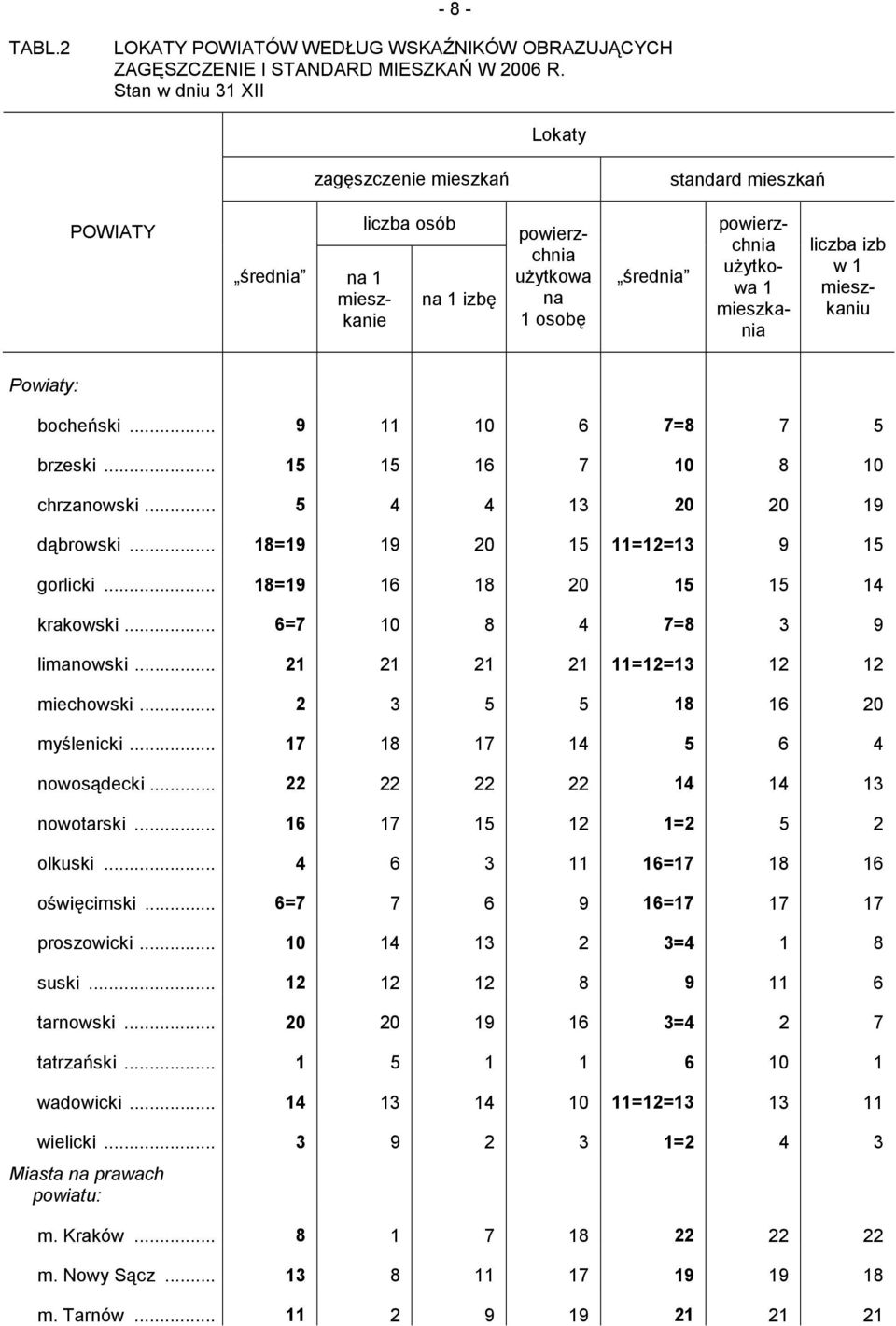 mieszkaniu Powiaty: bocheński... 9 11 10 6 7=8 7 5 brzeski... 15 15 16 7 10 8 10 chrzanowski... 5 4 4 13 20 20 19 dąbrowski... 18=19 19 20 15 11=12=13 9 15 gorlicki... 18=19 16 18 20 15 15 14 krakowski.