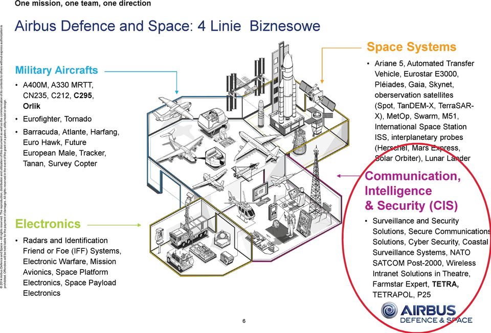 Ariane 5, Automated Transfer Vehicle, Eurostar E3000, Pléiades, Gaia, Skynet, oberservation satellites (Spot, TanDEM-X, TerraSAR- X), MetOp, Swarm, M51, International Space Station ISS,