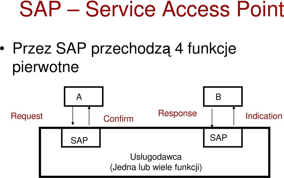 Request Confirm Response Indication