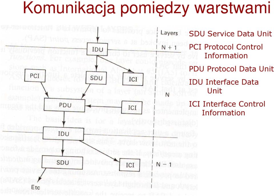 Information PDU Protocol Data Unit IDU