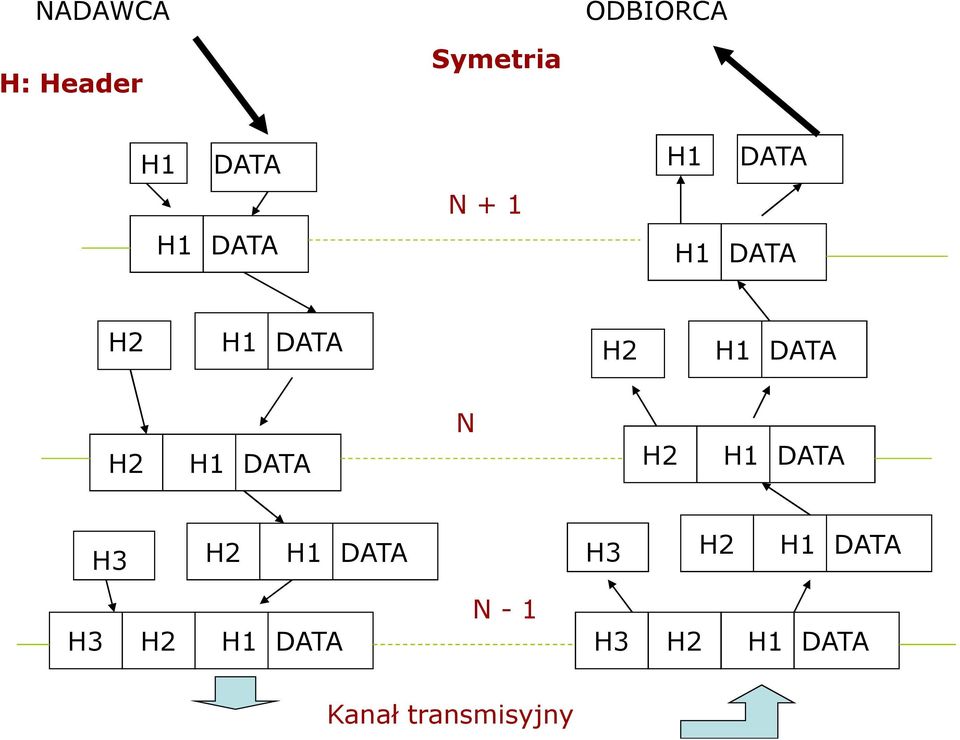 H2 H1 DATA N H2 H1 DATA H3 H2 H1 DATA H3 H2 H1