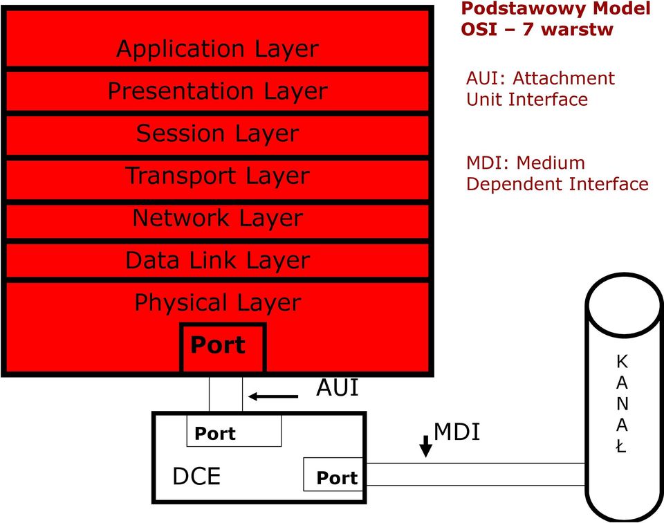 Port DCE Port MDI Podstawowy Model OSI 7 warstw AUI: