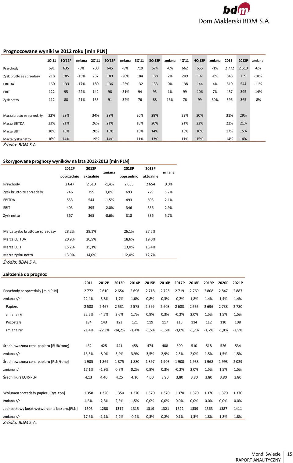 7% 457 395-14% Zysk netto 112 88-21% 133 91-32% 76 88 16% 76 99 30% 396 365-8% Marża brutto ze sprzedaży 32% 29% 34% 29% 26% 28% 32% 30% 31% 29% Marża EBITDA 23% 21% 26% 21% 18% 20% 21% 22% 22% 21%