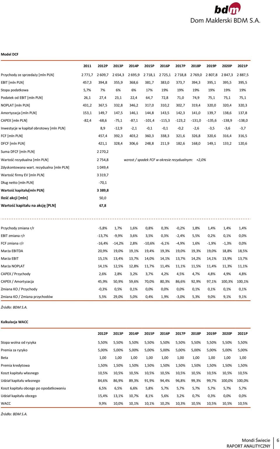 75,1 NOPLAT [mln PLN] 431,2 367,5 332,8 346,2 317,0 310,2 302,7 319,4 320,0 320,4 320,3 Amortyzacja [mln PLN] 153,1 149,7 147,5 146,1 144,8 143,5 142,3 141,0 139,7 138,6 137,8 CAPEX [mln PLN]