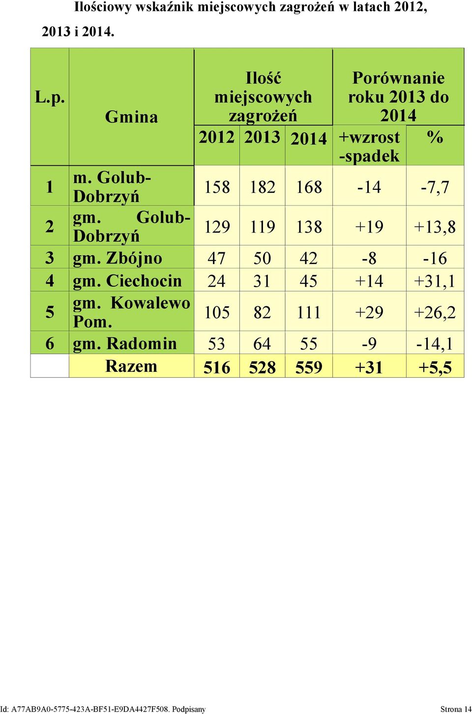 Golub- Dobrzyń 158 182 168-14 -7,7 2 gm. Golub- Dobrzyń 129 119 138 +19 +13,8 3 gm. Zbójno 47 50 42-8 -16 4 gm.