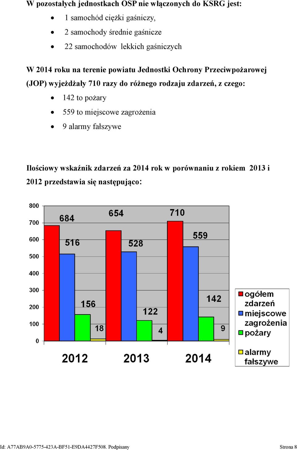różnego rodzaju zdarzeń, z czego: 142 to pożary 559 to miejscowe zagrożenia 9 alarmy fałszywe Ilościowy wskaźnik zdarzeń za