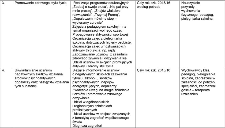 Organizacja zajęć umożliwiających aktywny tryb życia, np. rajdy. Zapoznawanie uczniów z zasadami zdrowego żywienia i odżywiania się. Udział uczniów w akcjach promujących aktywny i zdrowy styl życia 4.