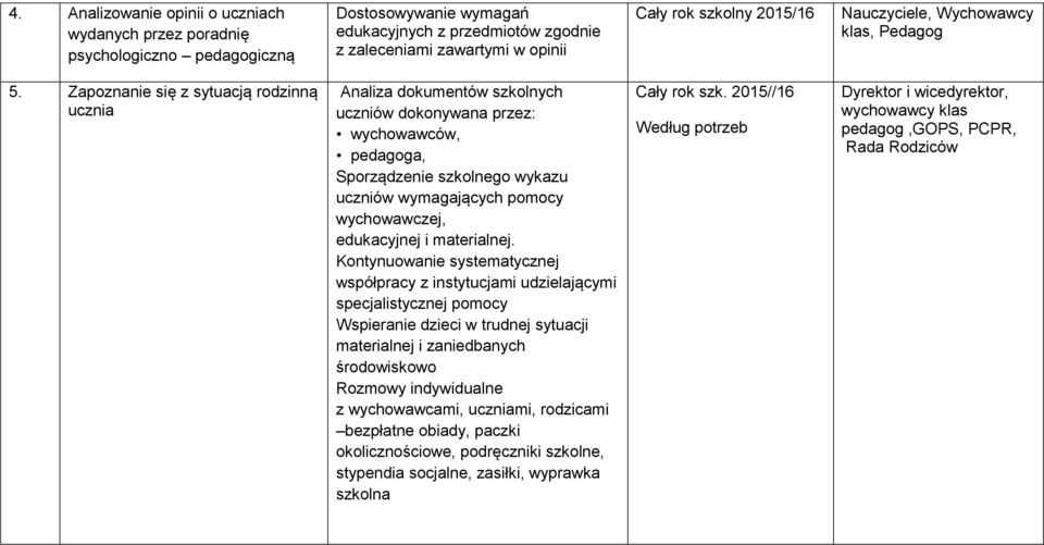 Zapoznanie się z sytuacją rodzinną ucznia Analiza dokumentów szkolnych uczniów dokonywana przez: wychowawców, pedagoga, Sporządzenie szkolnego wykazu uczniów wymagających pomocy wychowawczej,