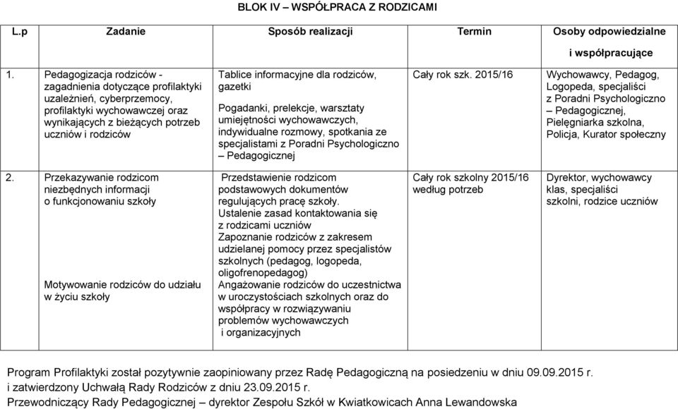 rodziców, gazetki Pogadanki, prelekcje, warsztaty umiejętności wychowawczych, indywidualne rozmowy, spotkania ze specjalistami z Poradni Psychologiczno Pedagogicznej Cały rok szk.