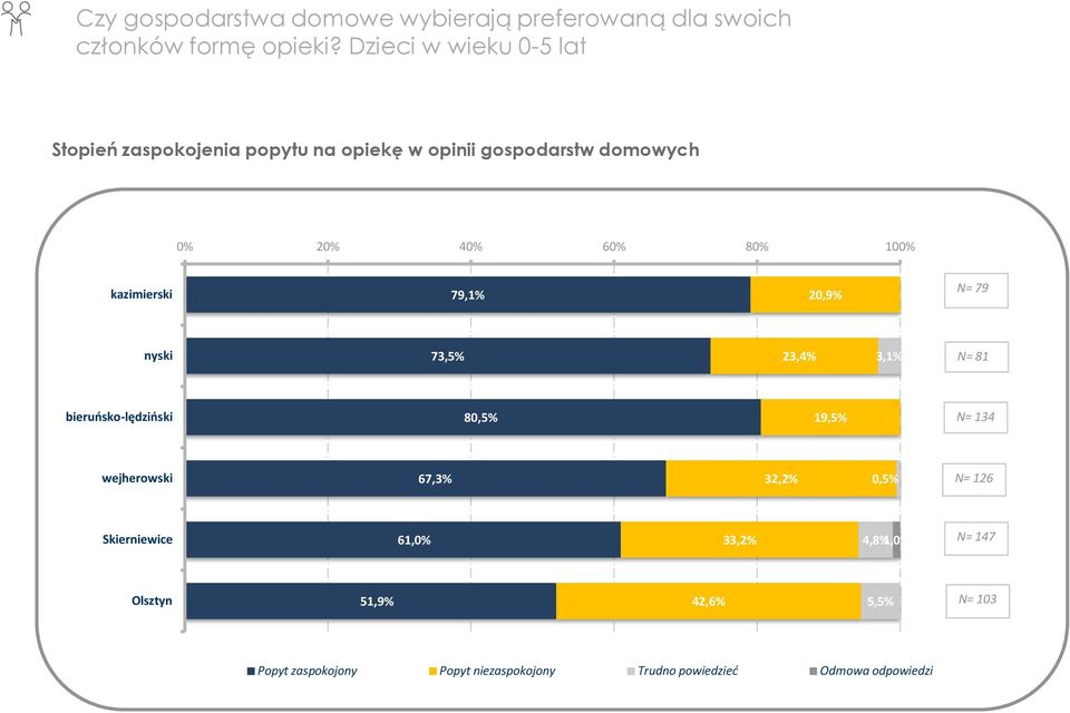 kazimierski 79,1% 20,9% N= 79 nyski 73,5% 23,4% 3,1% N= 81 bieruńsko-lędziński 80,5% 19,5% N= 134 wejherowski 67,3%