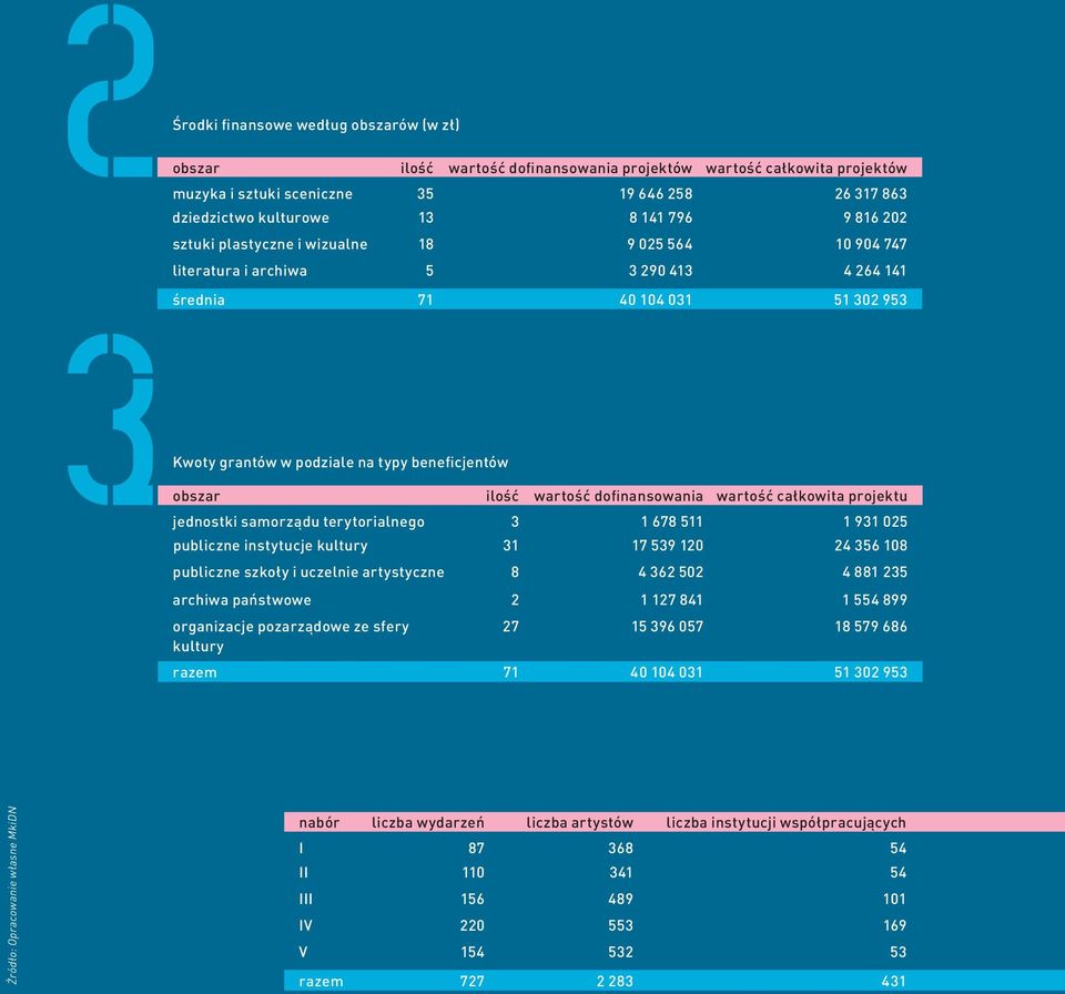 jednostki samorządu terytorialnego 3 1 678 511 1 931 025 publiczne instytucje kultury 31 17 539 120 24 356 108 publiczne szkoły i uczelnie artystyczne 8 4 362 502 4 881 235 archiwa państwowe 2 1 127