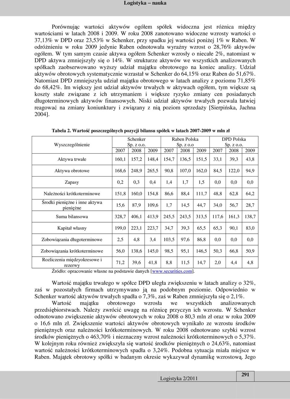 W odróżnieniu w roku 2009 jedynie Raben odnotowała wyraźny wzrost o 28,76% aktywów ogółem. W tym samym czasie aktywa ogółem Schenker wzrosły o niecałe 2%, natomiast w DPD aktywa zmniejszyły się o 14%.